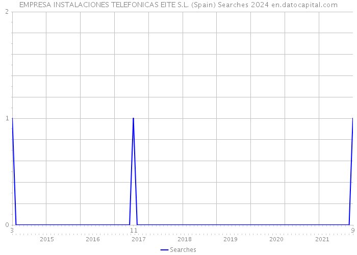 EMPRESA INSTALACIONES TELEFONICAS EITE S.L. (Spain) Searches 2024 