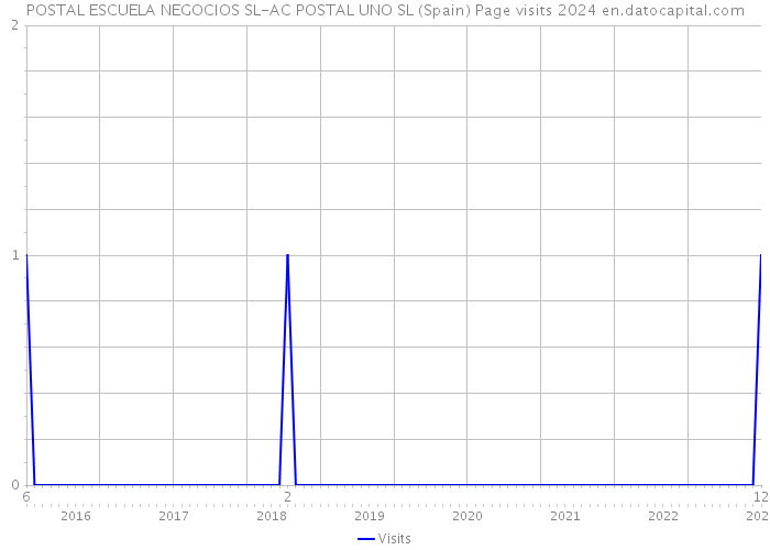 POSTAL ESCUELA NEGOCIOS SL-AC POSTAL UNO SL (Spain) Page visits 2024 