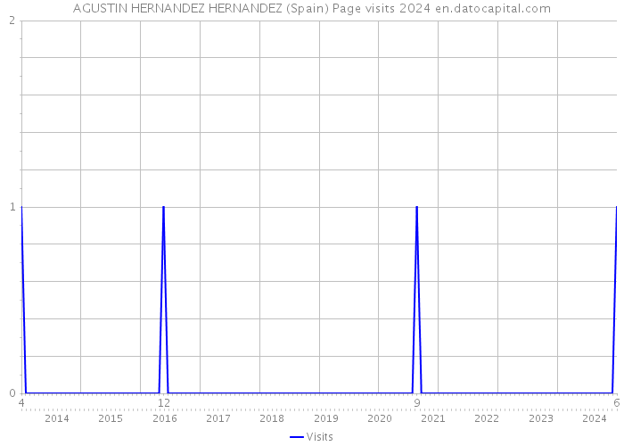 AGUSTIN HERNANDEZ HERNANDEZ (Spain) Page visits 2024 