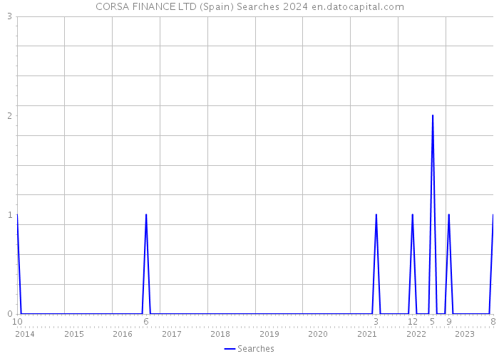 CORSA FINANCE LTD (Spain) Searches 2024 