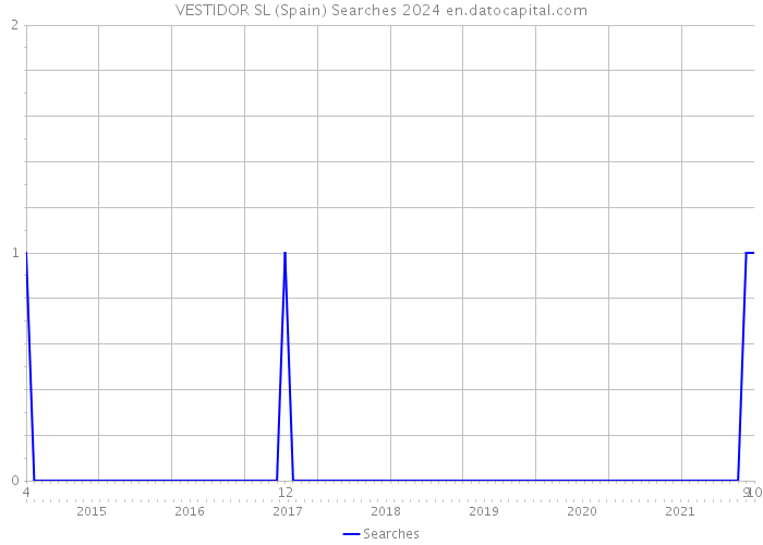 VESTIDOR SL (Spain) Searches 2024 