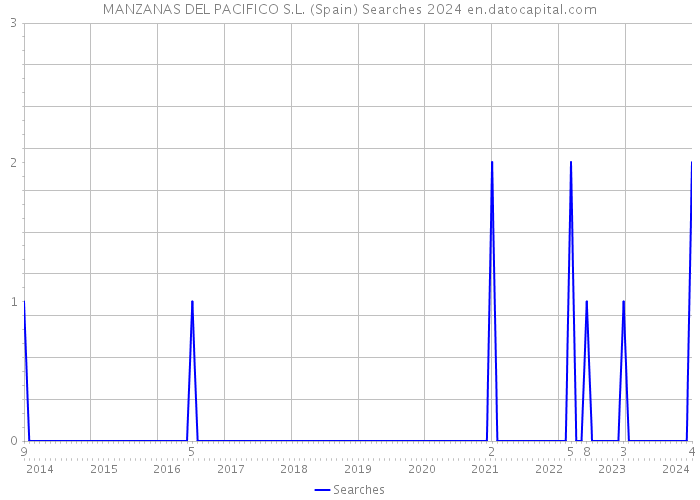 MANZANAS DEL PACIFICO S.L. (Spain) Searches 2024 