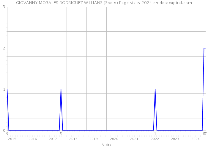 GIOVANNY MORALES RODRIGUEZ WILLIANS (Spain) Page visits 2024 