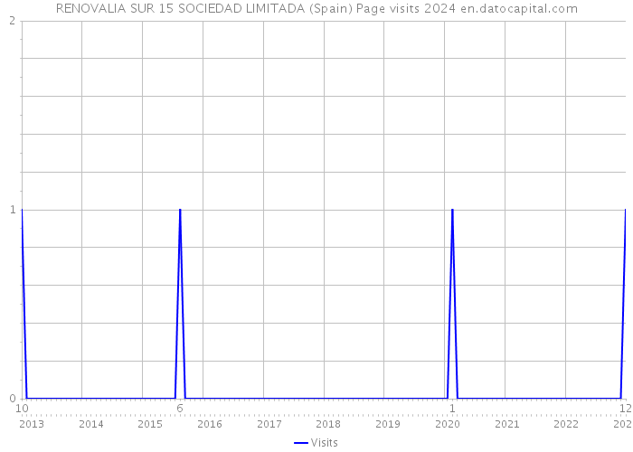 RENOVALIA SUR 15 SOCIEDAD LIMITADA (Spain) Page visits 2024 