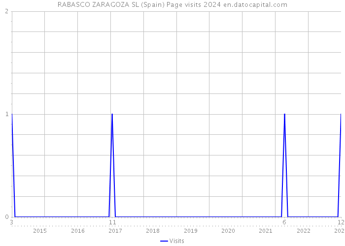 RABASCO ZARAGOZA SL (Spain) Page visits 2024 