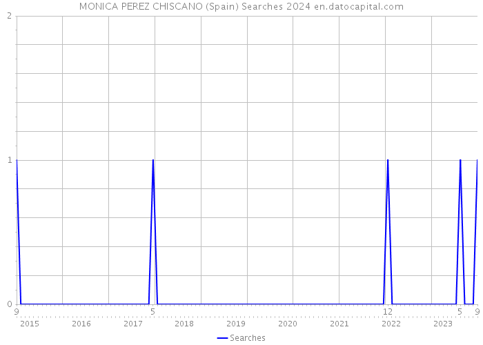 MONICA PEREZ CHISCANO (Spain) Searches 2024 