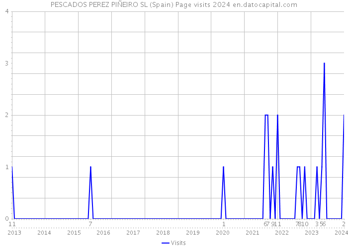 PESCADOS PEREZ PIÑEIRO SL (Spain) Page visits 2024 
