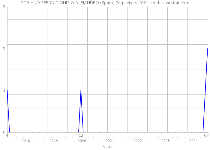 SORIANO SERRA DIONISIO ALEJANDRO (Spain) Page visits 2024 