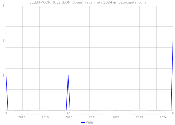 BELEN RODRIGUEZ LEON (Spain) Page visits 2024 