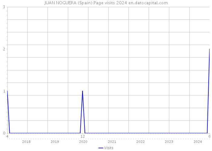 JUAN NOGUERA (Spain) Page visits 2024 