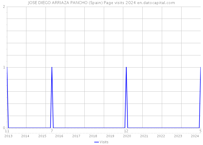 JOSE DIEGO ARRIAZA PANCHO (Spain) Page visits 2024 