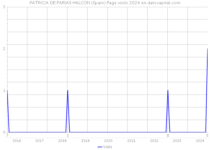 PATRICIA DE PARIAS HALCON (Spain) Page visits 2024 