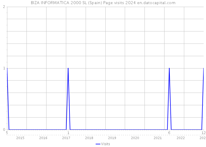 BIZA INFORMATICA 2000 SL (Spain) Page visits 2024 