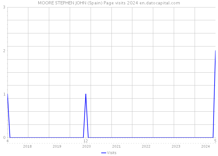 MOORE STEPHEN JOHN (Spain) Page visits 2024 