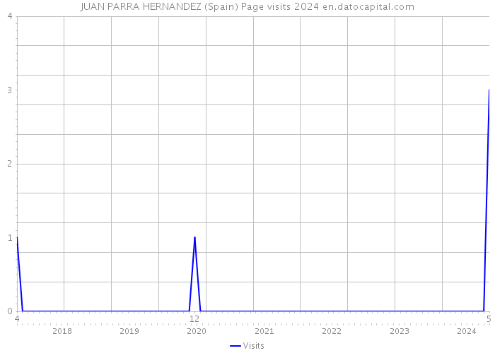 JUAN PARRA HERNANDEZ (Spain) Page visits 2024 