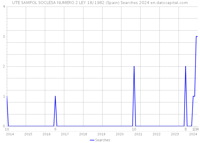 UTE SAMPOL SOCLESA NUMERO 2 LEY 18/1982 (Spain) Searches 2024 