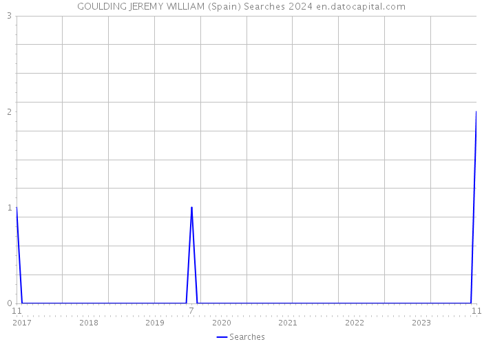 GOULDING JEREMY WILLIAM (Spain) Searches 2024 