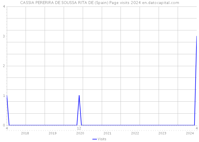 CASSIA PERERIRA DE SOUSSA RITA DE (Spain) Page visits 2024 