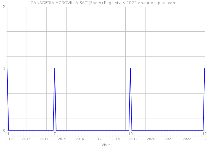 GANADERIA AGROVILLA SAT (Spain) Page visits 2024 