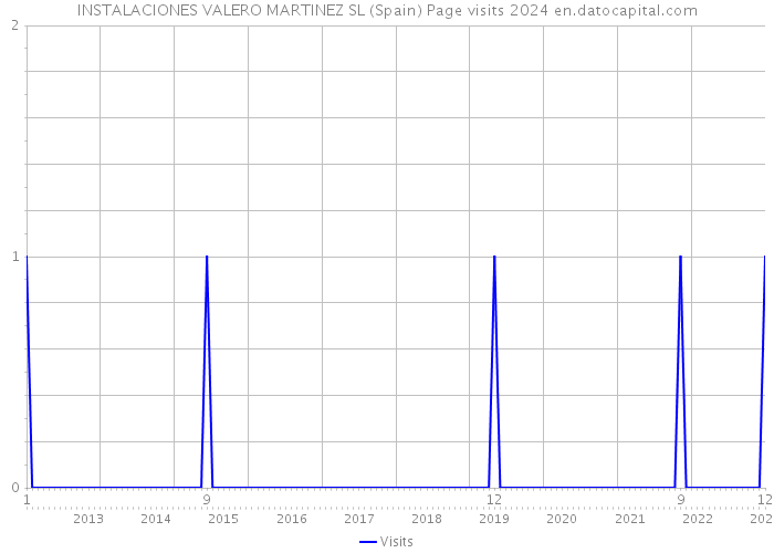 INSTALACIONES VALERO MARTINEZ SL (Spain) Page visits 2024 