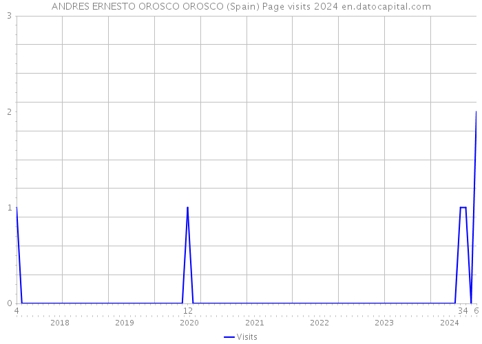 ANDRES ERNESTO OROSCO OROSCO (Spain) Page visits 2024 