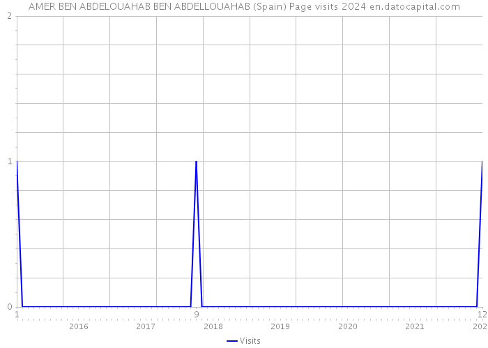 AMER BEN ABDELOUAHAB BEN ABDELLOUAHAB (Spain) Page visits 2024 