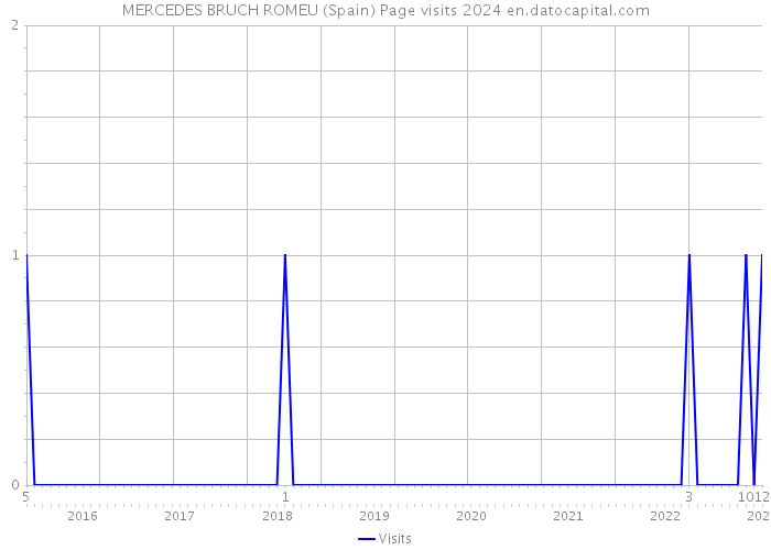 MERCEDES BRUCH ROMEU (Spain) Page visits 2024 