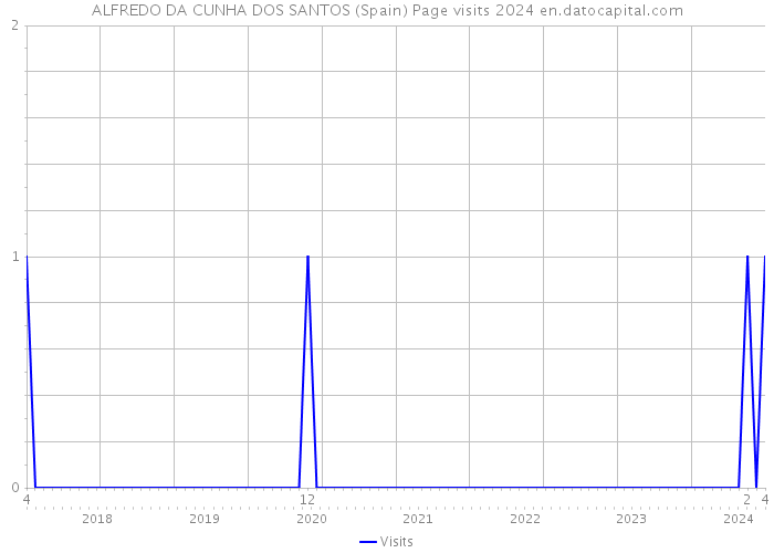 ALFREDO DA CUNHA DOS SANTOS (Spain) Page visits 2024 