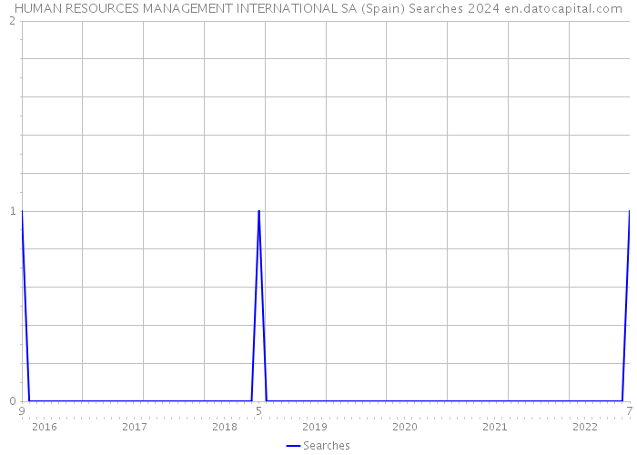 HUMAN RESOURCES MANAGEMENT INTERNATIONAL SA (Spain) Searches 2024 