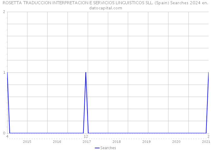 ROSETTA TRADUCCION INTERPRETACION E SERVICIOS LINGUISTICOS SLL. (Spain) Searches 2024 