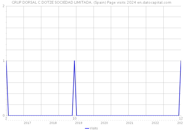 GRUP DORSAL C DOTZE SOCIEDAD LIMITADA. (Spain) Page visits 2024 