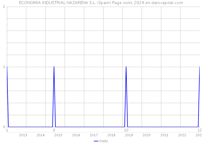 ECONOMIA INDUSTRIAL NAZARENA S.L. (Spain) Page visits 2024 