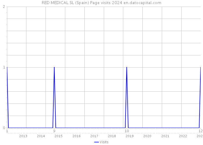 RED MEDICAL SL (Spain) Page visits 2024 