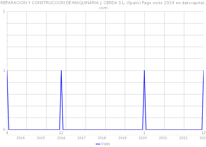 REPARACION Y CONSTRUCCION DE MAQUINARIA J. CERDA S.L. (Spain) Page visits 2024 