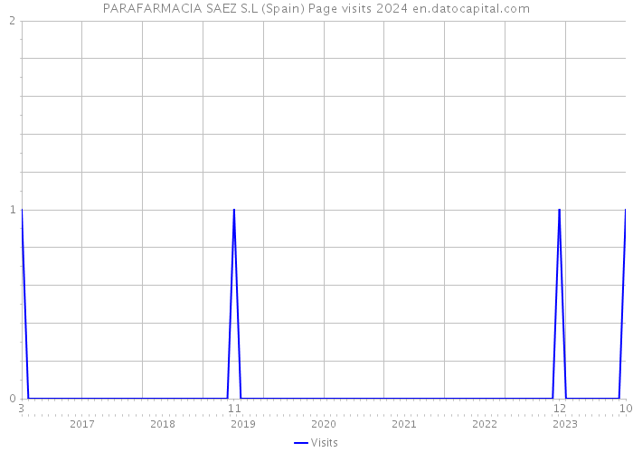 PARAFARMACIA SAEZ S.L (Spain) Page visits 2024 