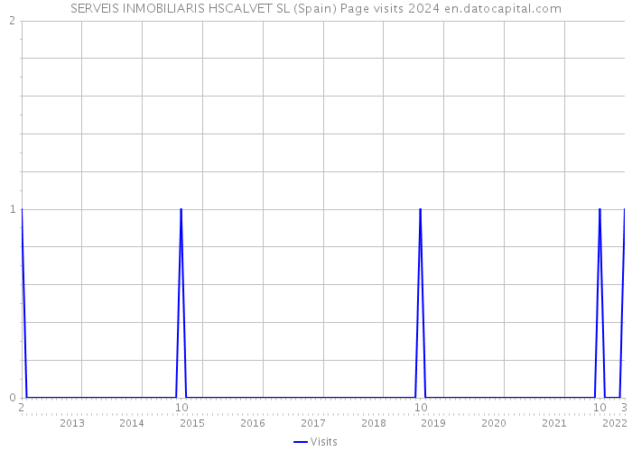 SERVEIS INMOBILIARIS HSCALVET SL (Spain) Page visits 2024 