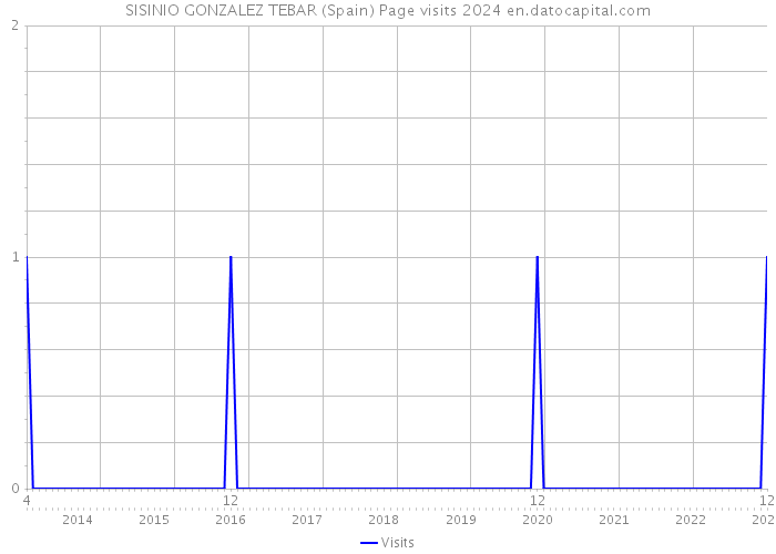 SISINIO GONZALEZ TEBAR (Spain) Page visits 2024 