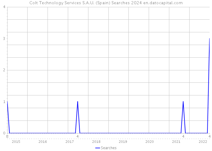 Colt Technology Services S.A.U. (Spain) Searches 2024 