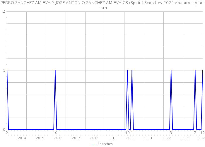 PEDRO SANCHEZ AMIEVA Y JOSE ANTONIO SANCHEZ AMIEVA CB (Spain) Searches 2024 