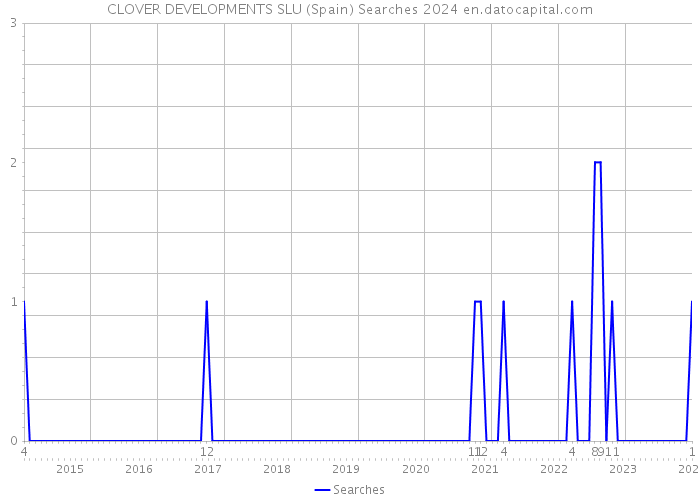 CLOVER DEVELOPMENTS SLU (Spain) Searches 2024 