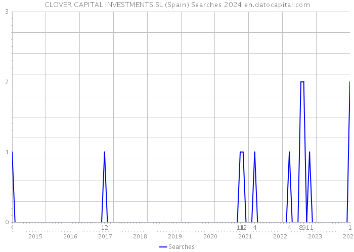 CLOVER CAPITAL INVESTMENTS SL (Spain) Searches 2024 