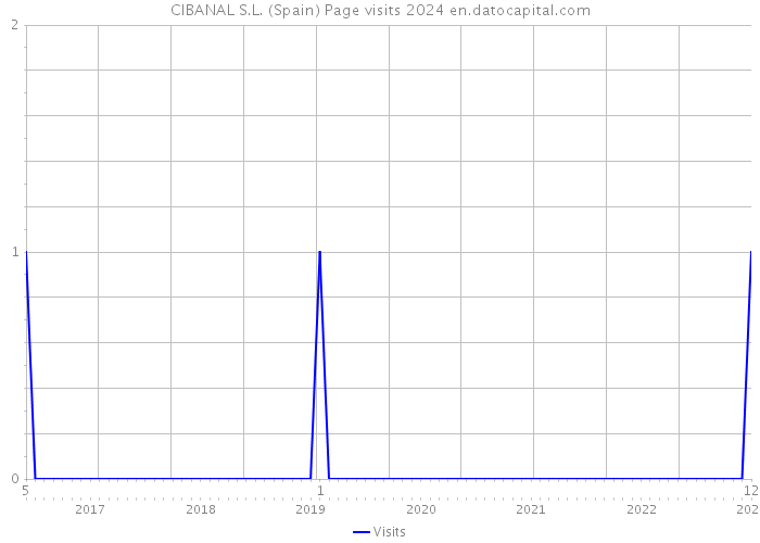 CIBANAL S.L. (Spain) Page visits 2024 