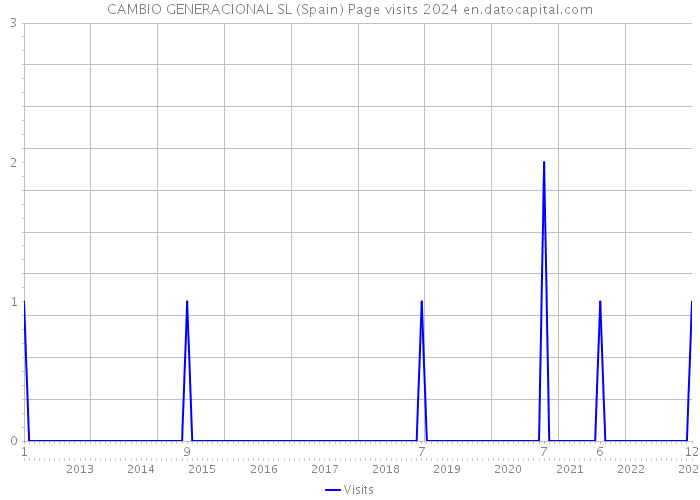 CAMBIO GENERACIONAL SL (Spain) Page visits 2024 