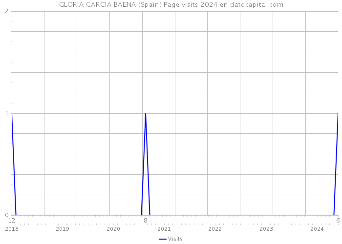 GLORIA GARCIA BAENA (Spain) Page visits 2024 