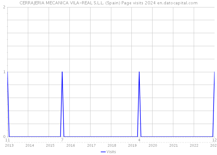 CERRAJERIA MECANICA VILA-REAL S.L.L. (Spain) Page visits 2024 