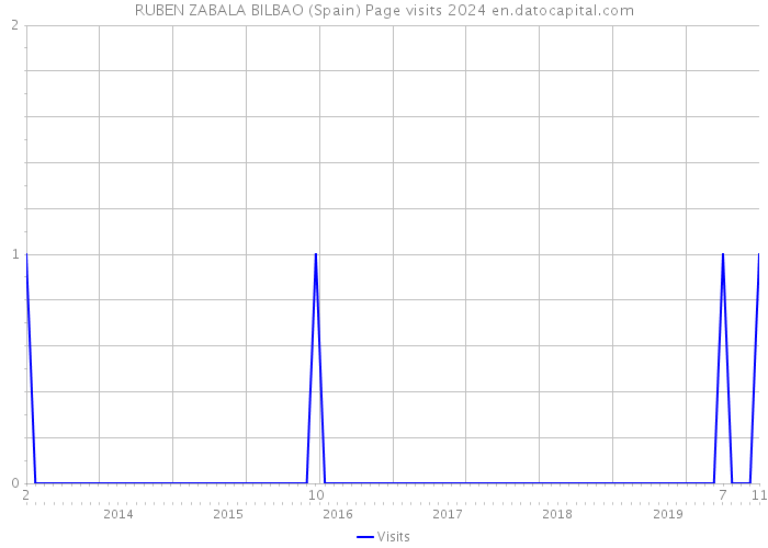 RUBEN ZABALA BILBAO (Spain) Page visits 2024 