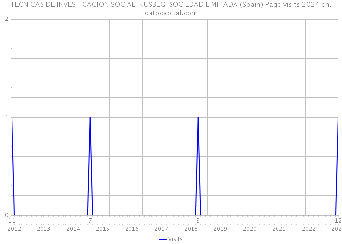 TECNICAS DE INVESTIGACION SOCIAL IKUSBEGI SOCIEDAD LIMITADA (Spain) Page visits 2024 
