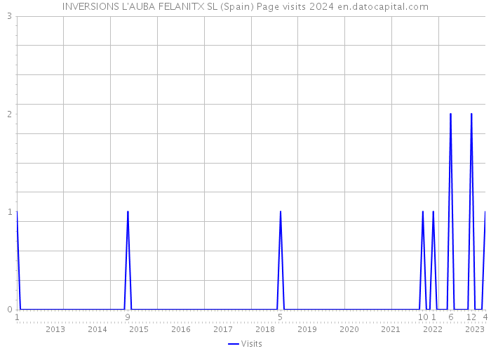 INVERSIONS L'AUBA FELANITX SL (Spain) Page visits 2024 