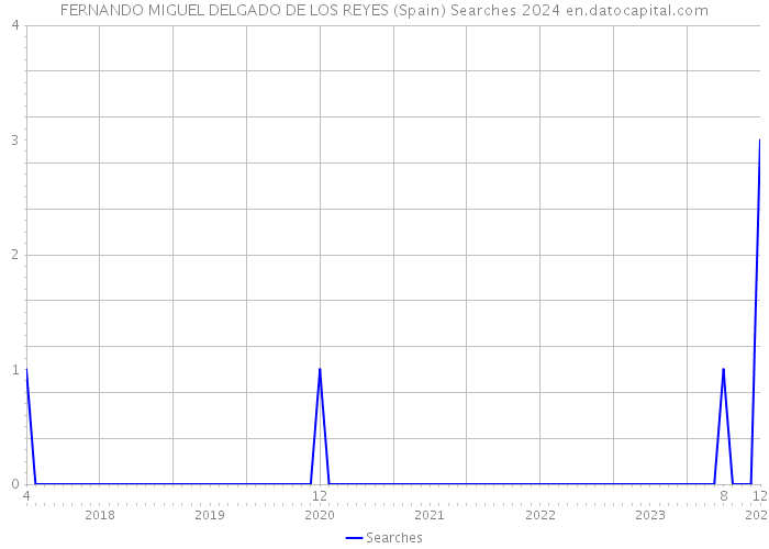 FERNANDO MIGUEL DELGADO DE LOS REYES (Spain) Searches 2024 