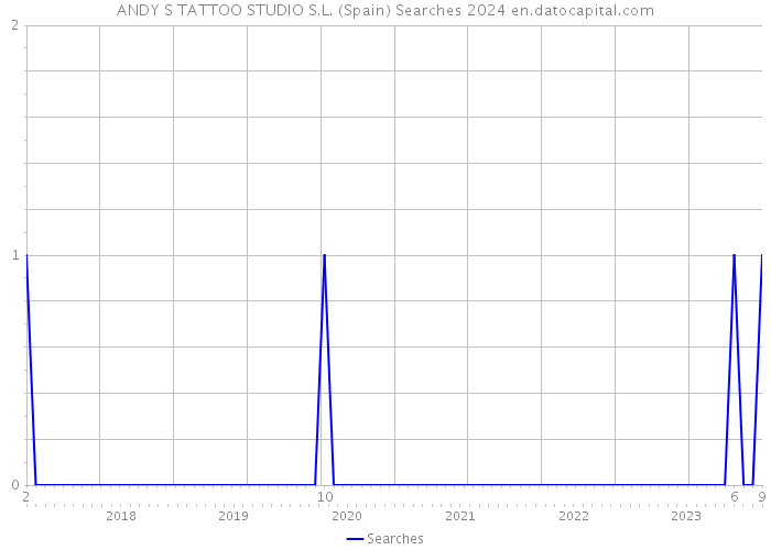 ANDY S TATTOO STUDIO S.L. (Spain) Searches 2024 